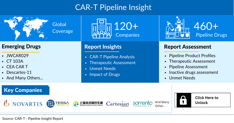 CAR-T Pipeline Insight | CAR-T Pipeline Assessment, Pipeline Drugs